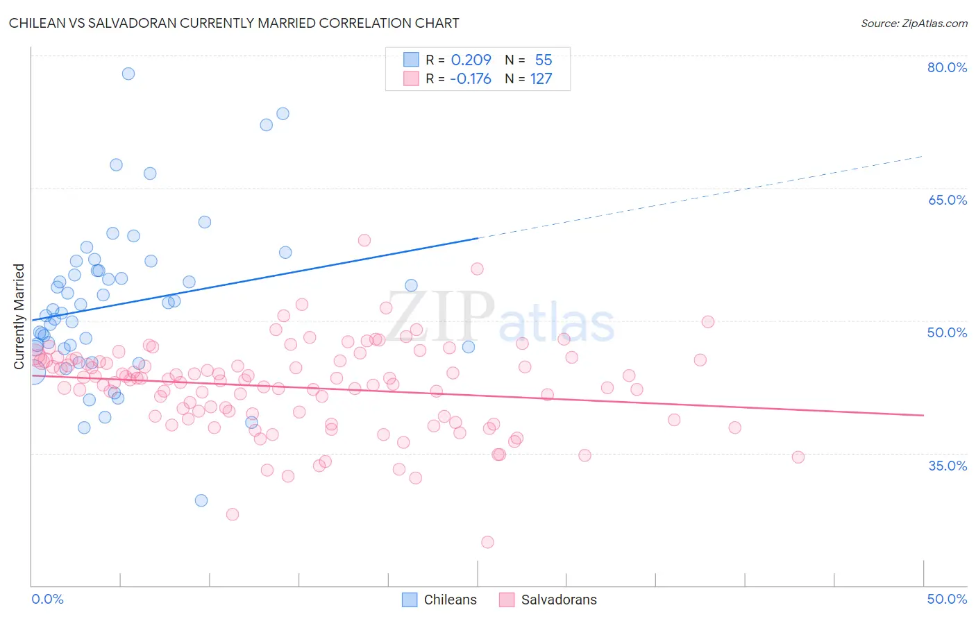 Chilean vs Salvadoran Currently Married