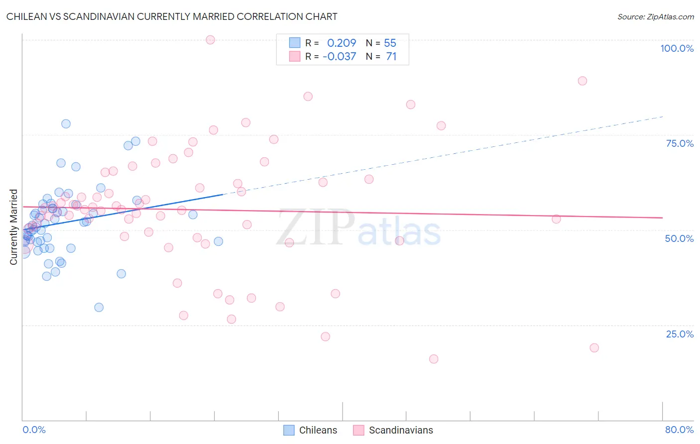 Chilean vs Scandinavian Currently Married