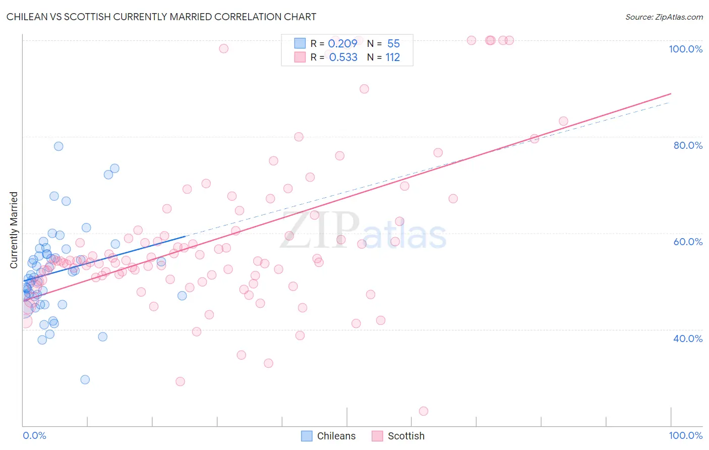 Chilean vs Scottish Currently Married