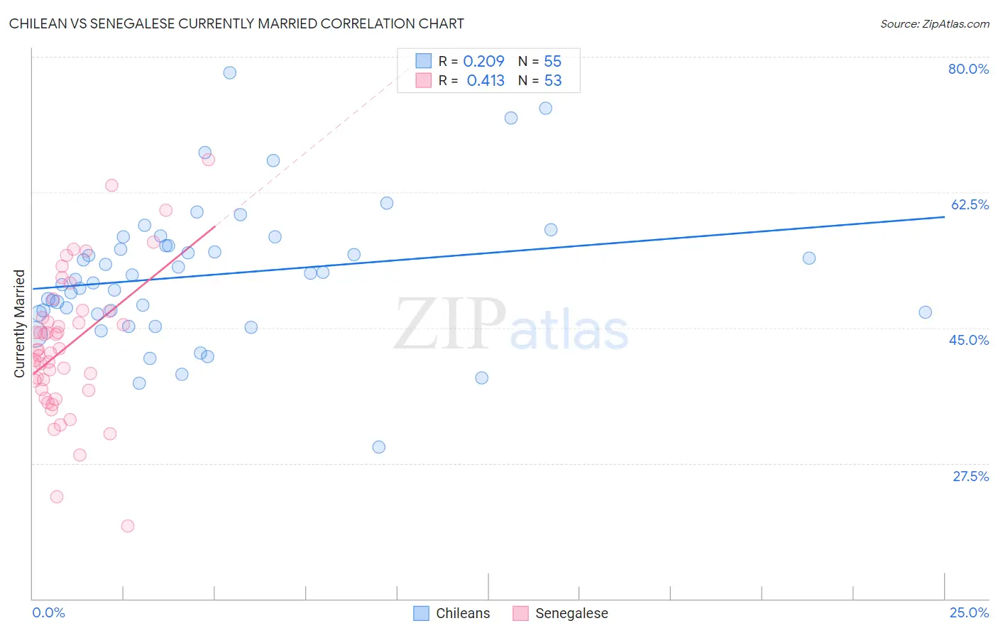 Chilean vs Senegalese Currently Married