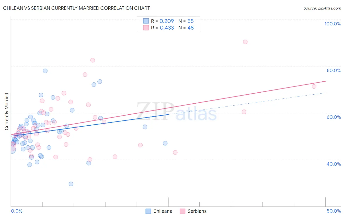 Chilean vs Serbian Currently Married