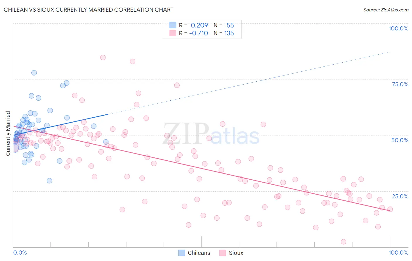 Chilean vs Sioux Currently Married