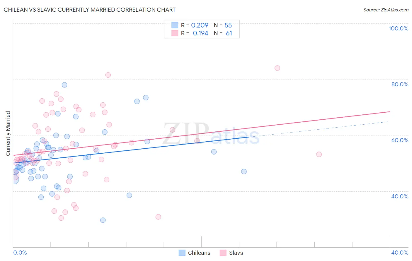Chilean vs Slavic Currently Married