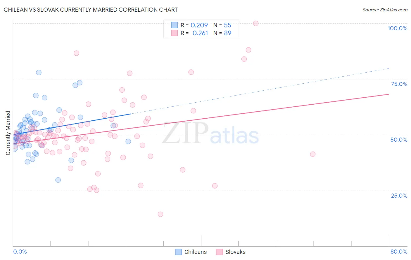 Chilean vs Slovak Currently Married