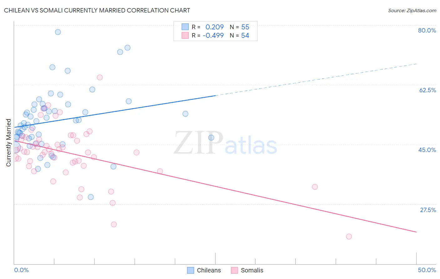 Chilean vs Somali Currently Married