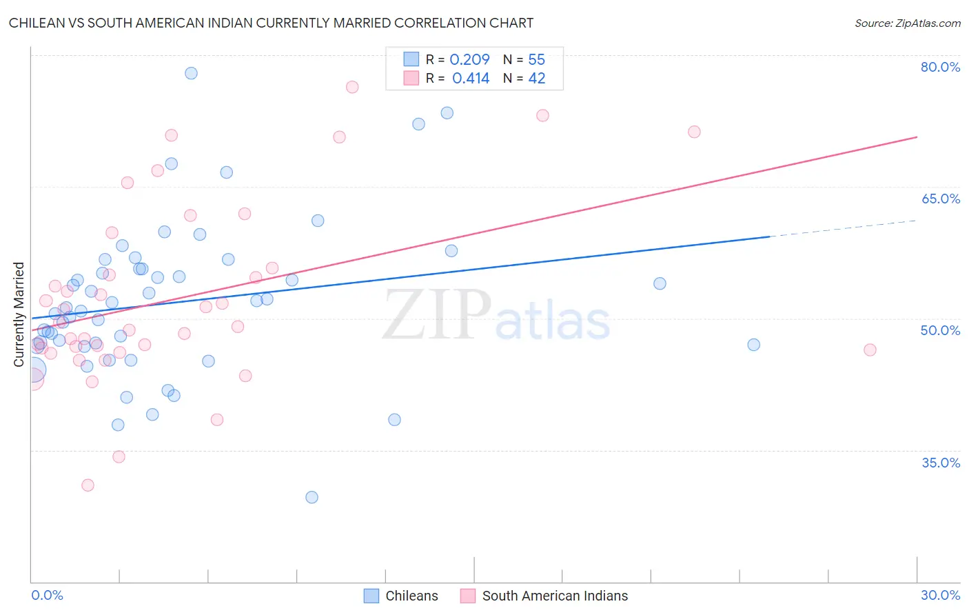 Chilean vs South American Indian Currently Married