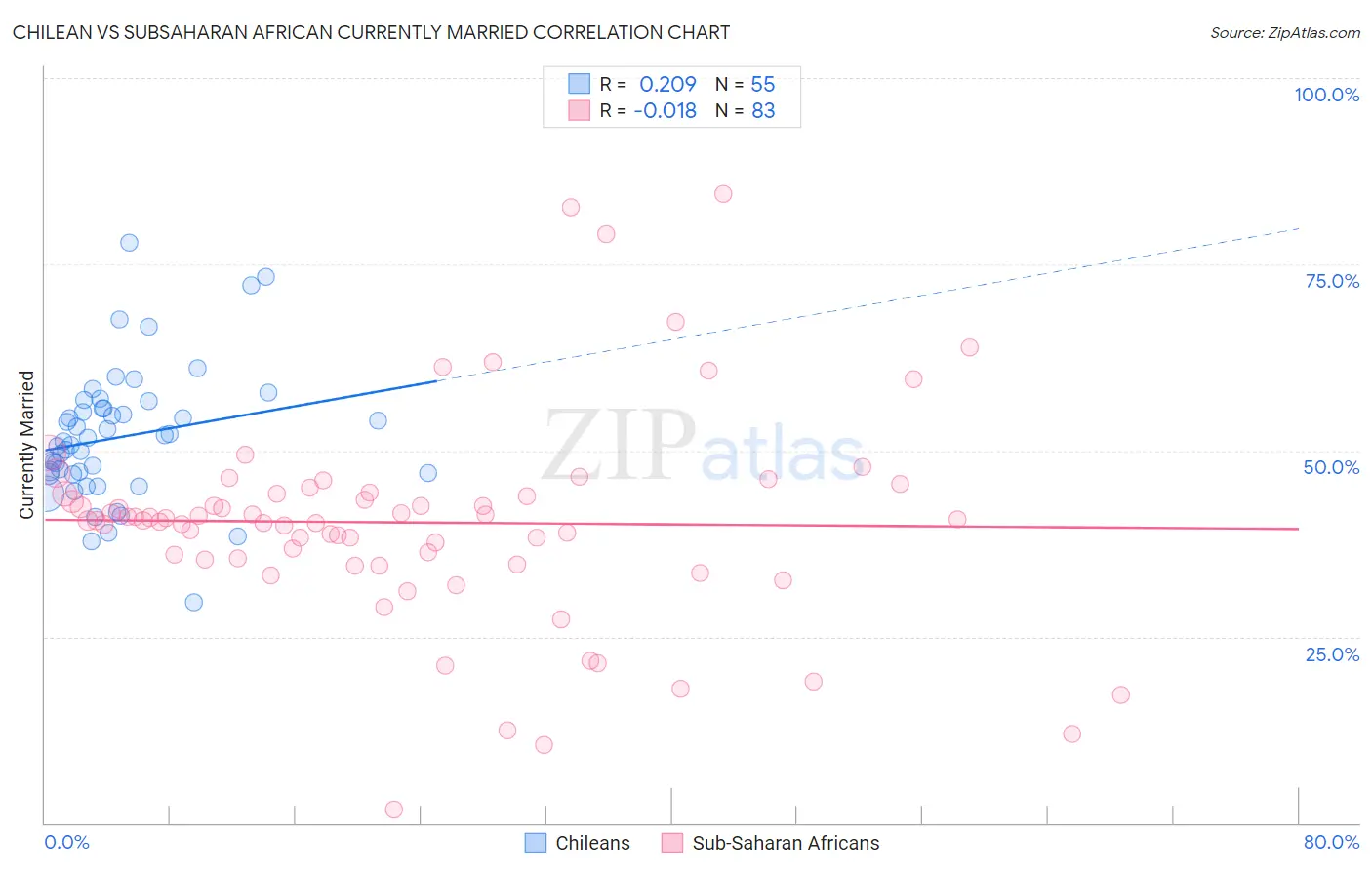 Chilean vs Subsaharan African Currently Married