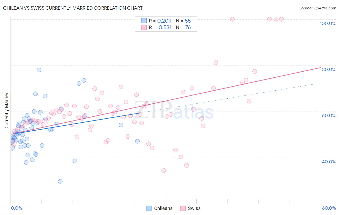 Chilean vs Swiss Currently Married