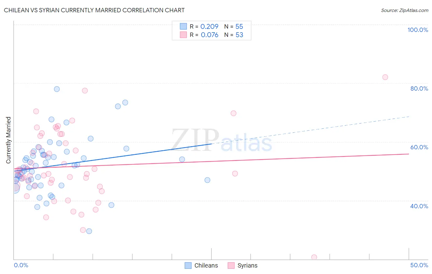 Chilean vs Syrian Currently Married