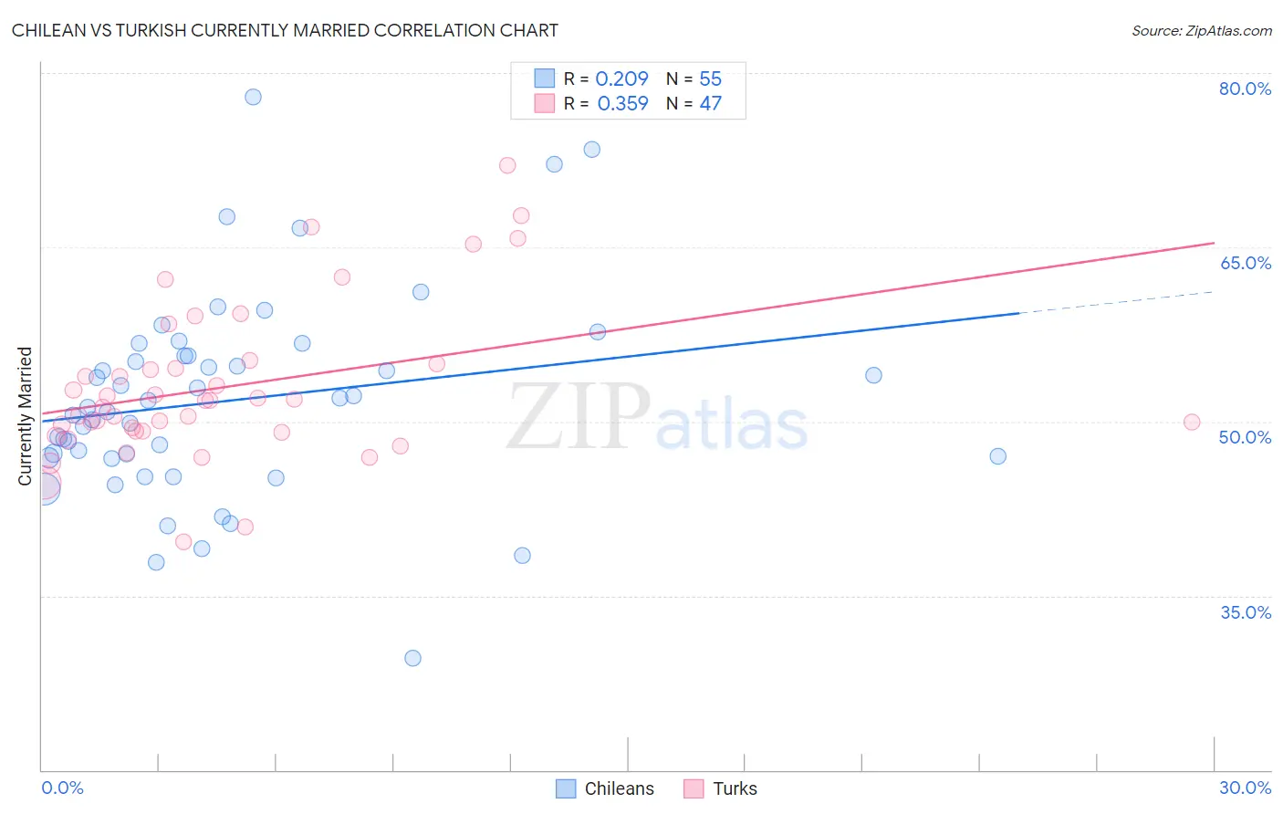 Chilean vs Turkish Currently Married
