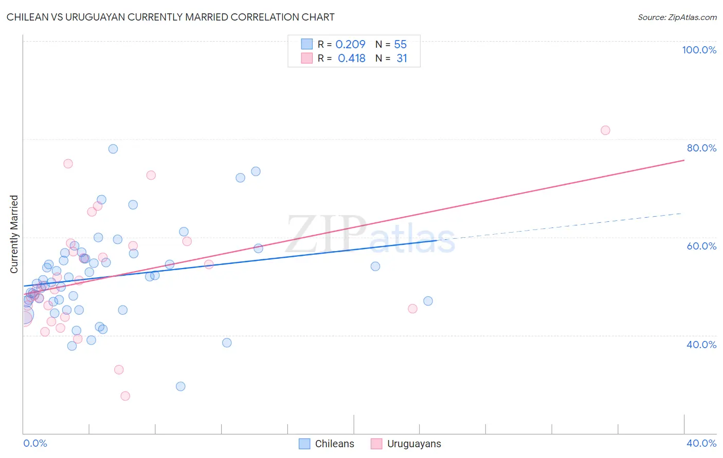 Chilean vs Uruguayan Currently Married