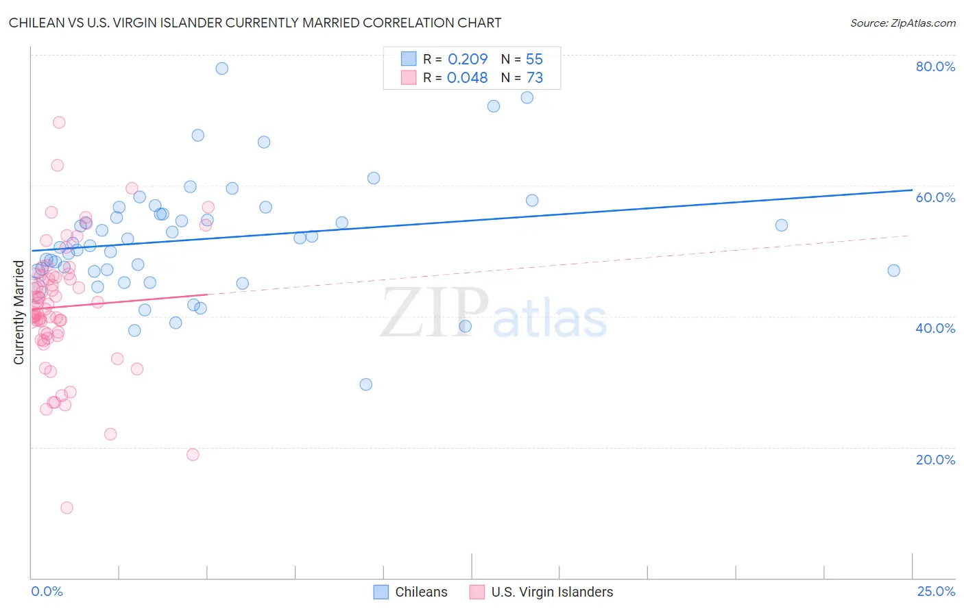 Chilean vs U.S. Virgin Islander Currently Married