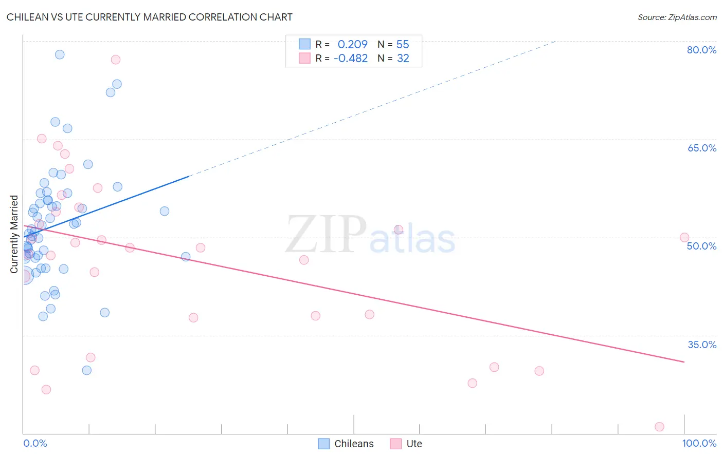 Chilean vs Ute Currently Married