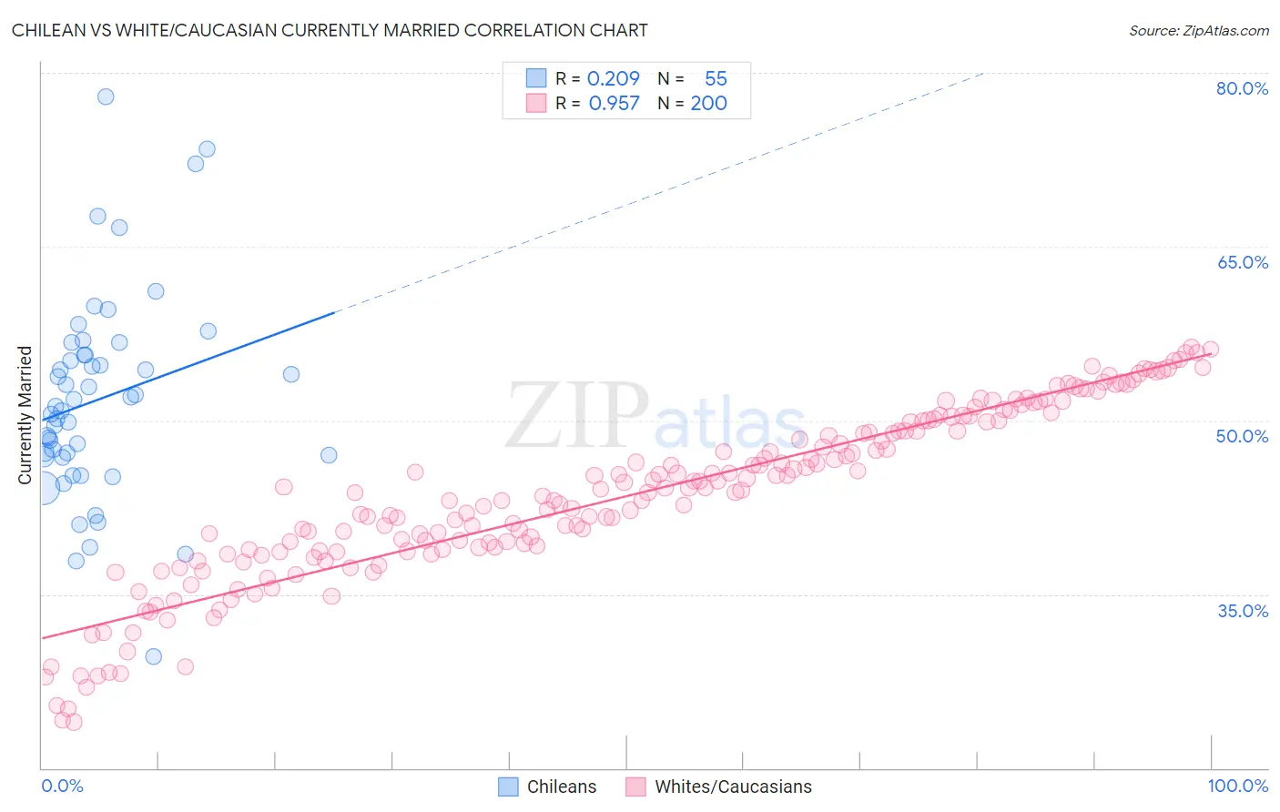 Chilean vs White/Caucasian Currently Married