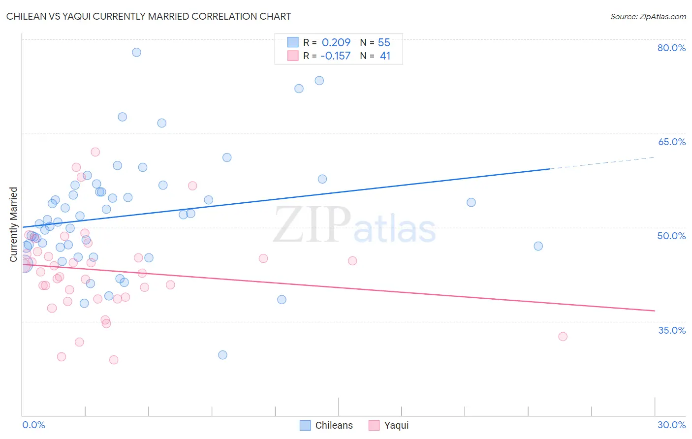 Chilean vs Yaqui Currently Married
