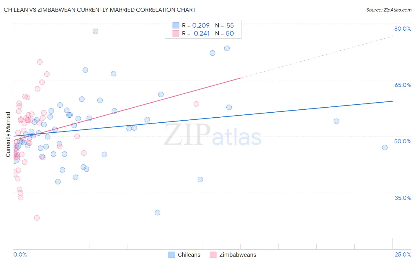 Chilean vs Zimbabwean Currently Married