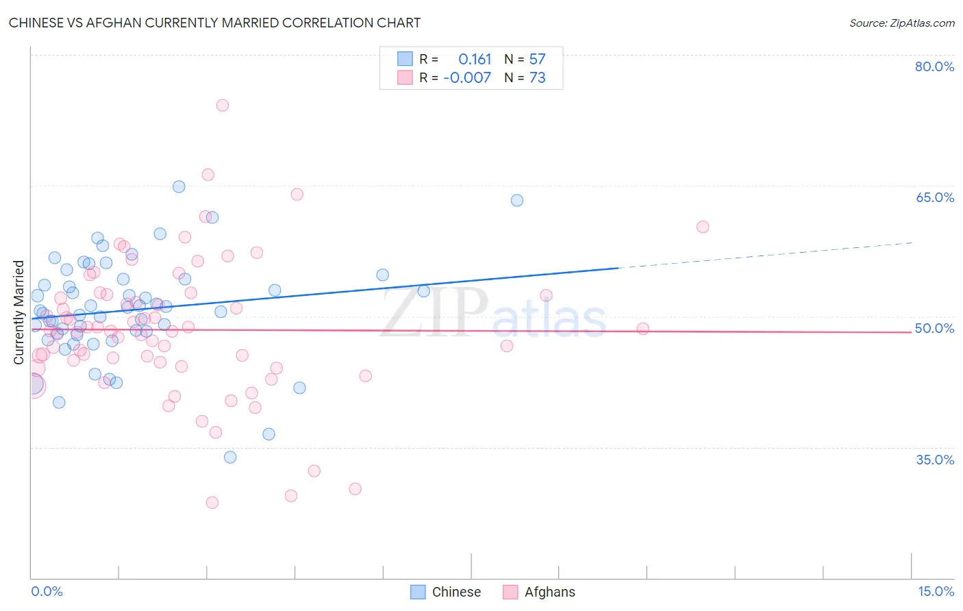 Chinese vs Afghan Currently Married