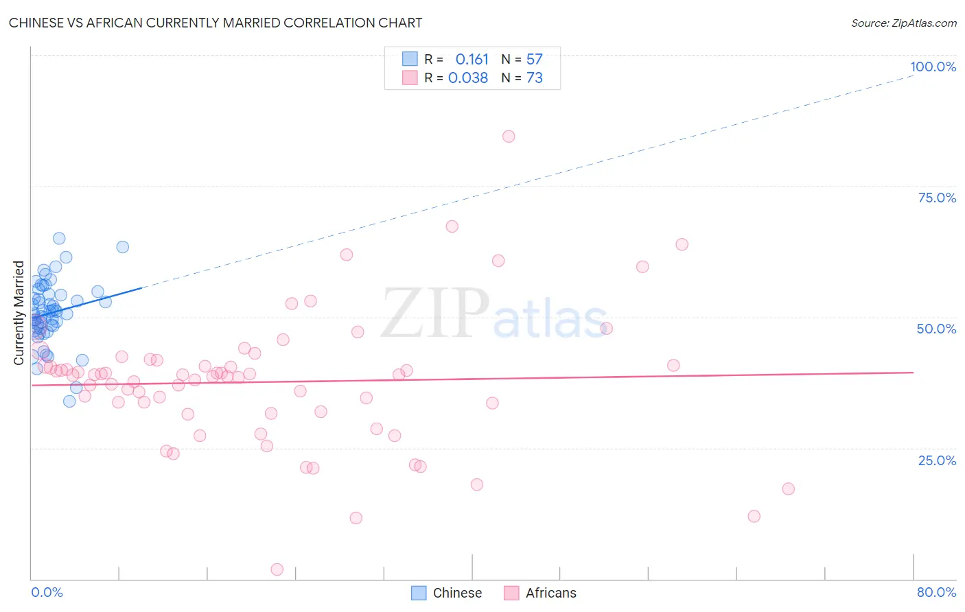 Chinese vs African Currently Married