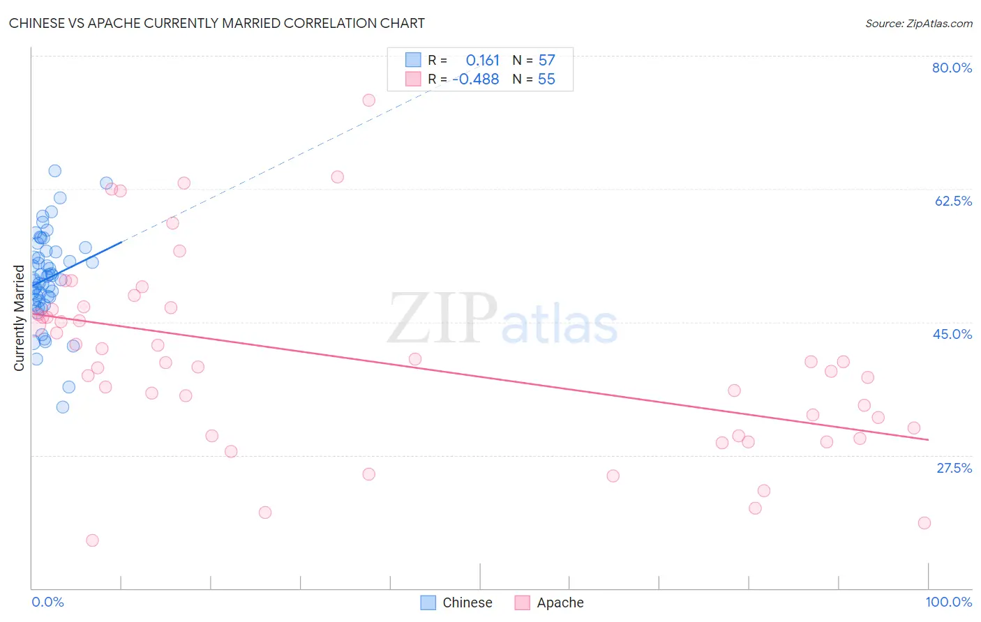 Chinese vs Apache Currently Married