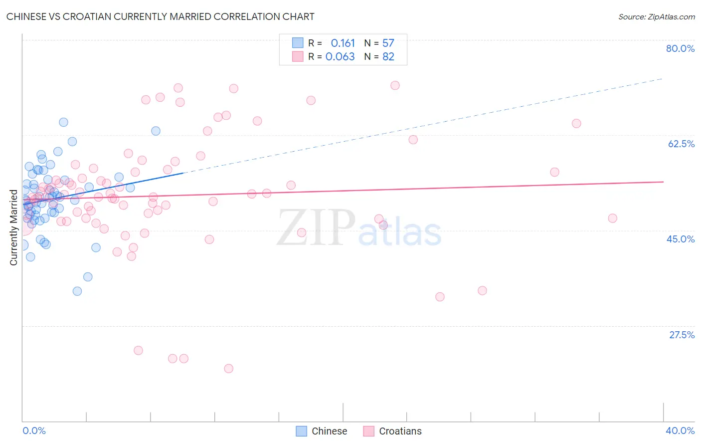 Chinese vs Croatian Currently Married