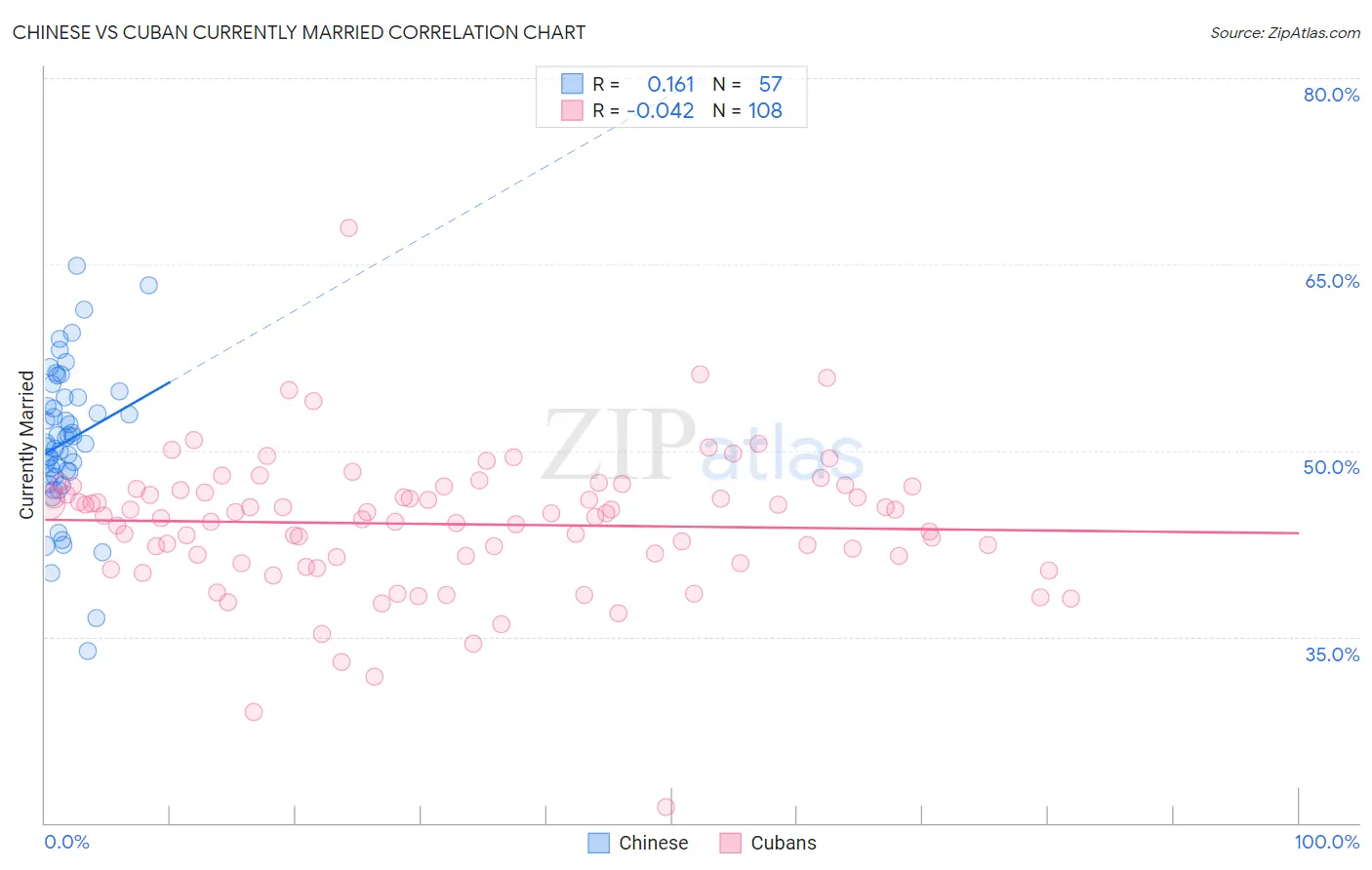 Chinese vs Cuban Currently Married