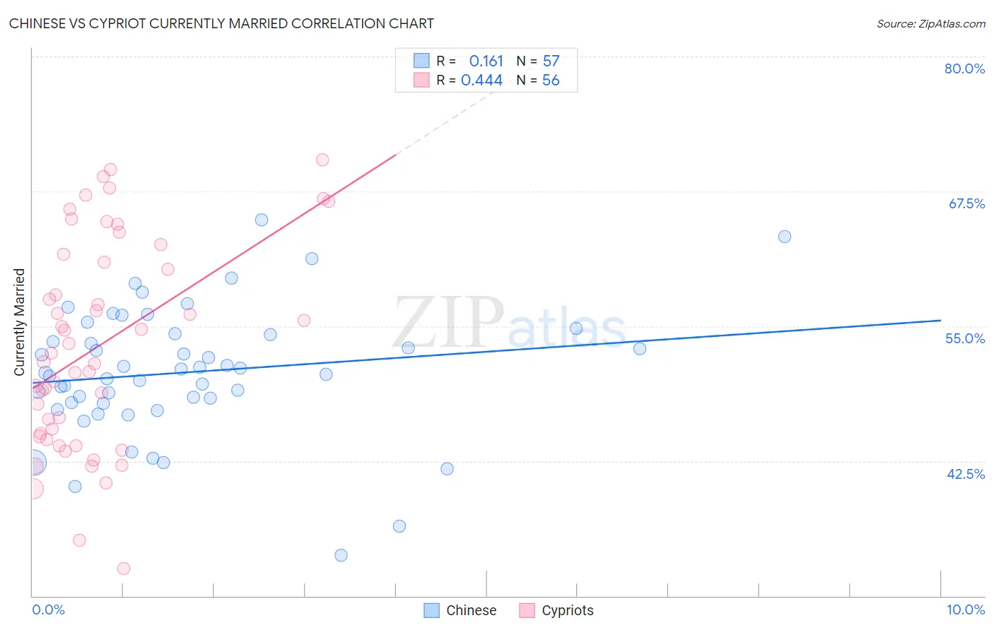 Chinese vs Cypriot Currently Married