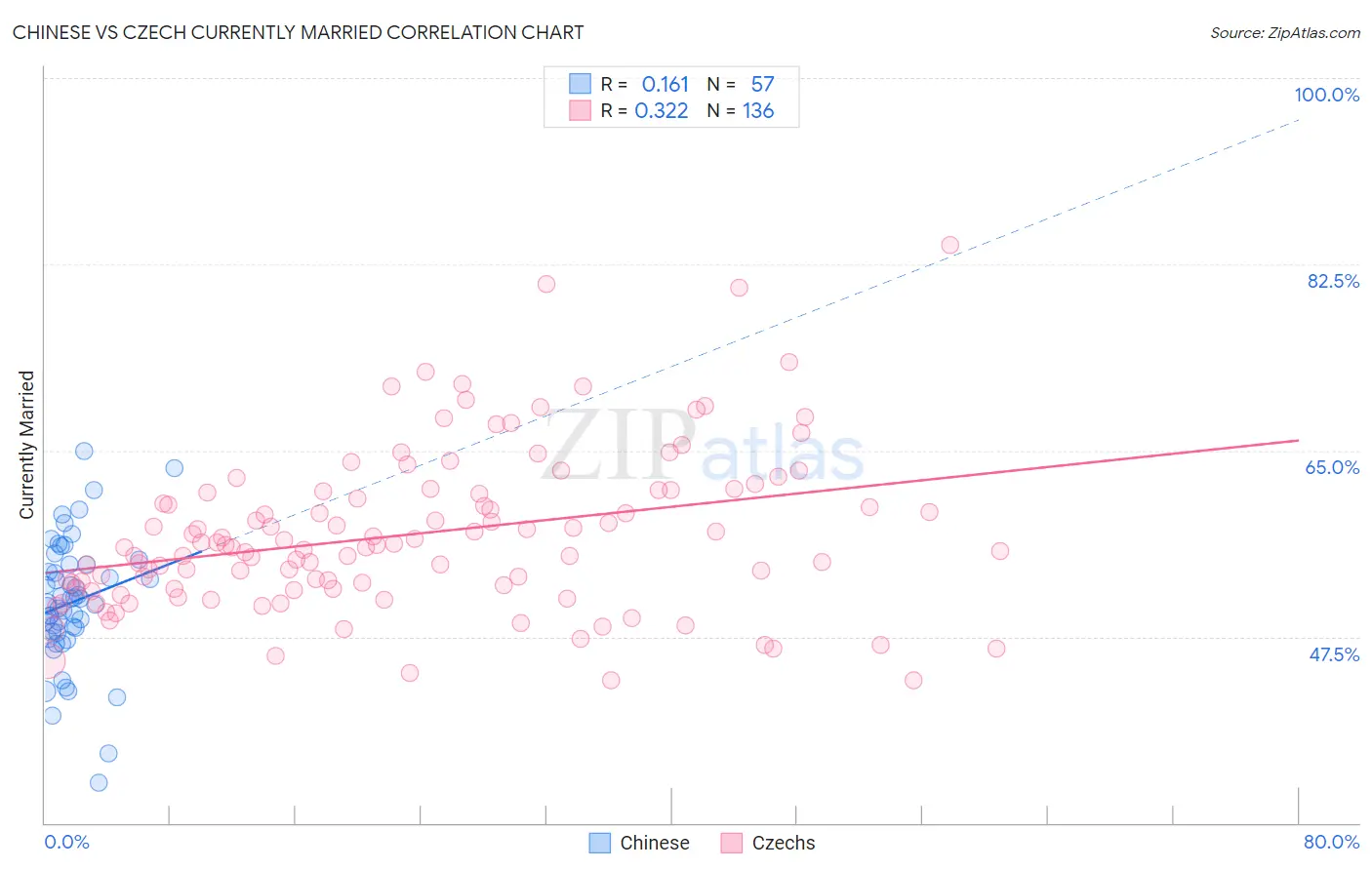 Chinese vs Czech Currently Married