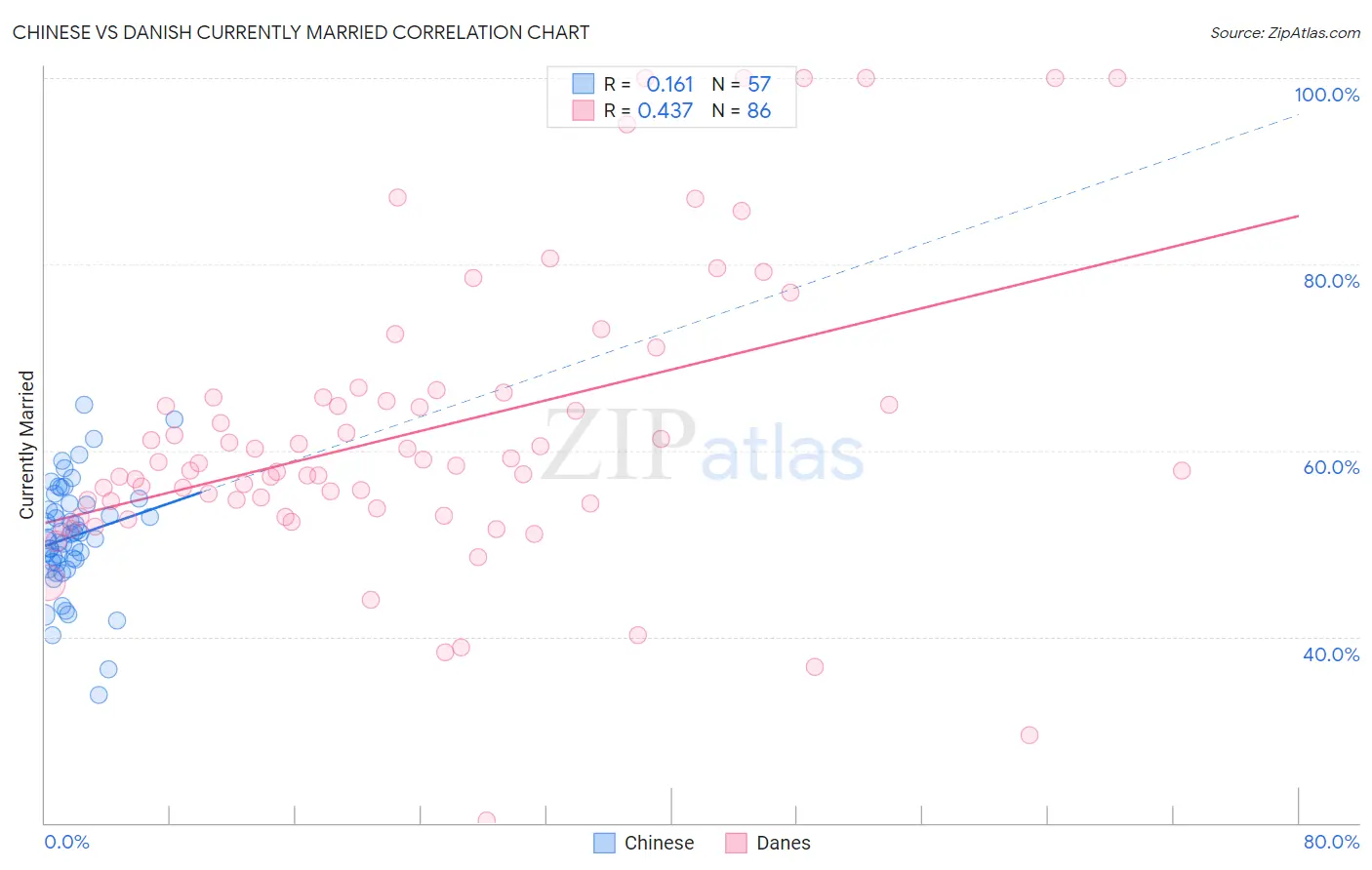 Chinese vs Danish Currently Married