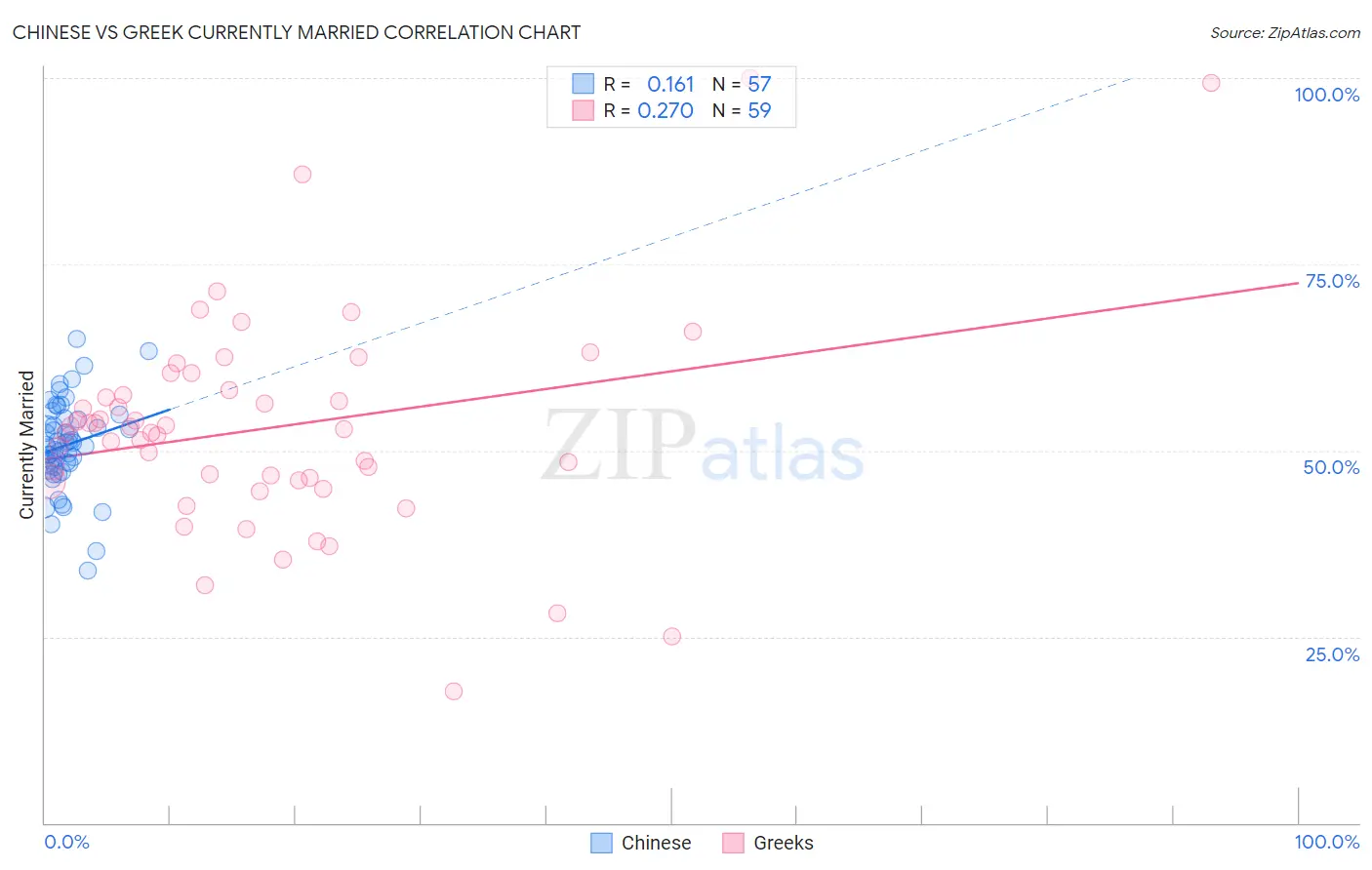 Chinese vs Greek Currently Married