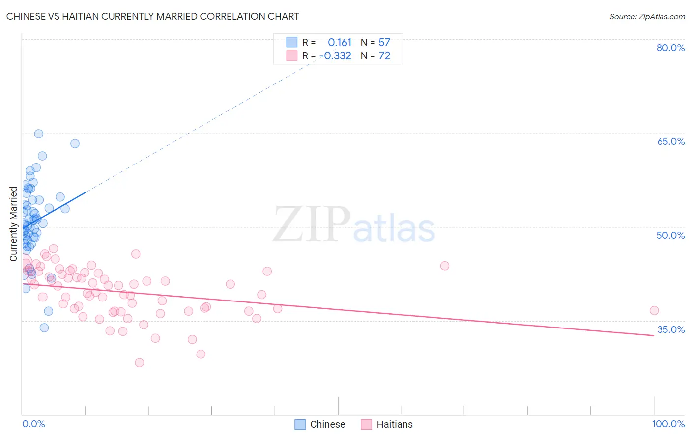 Chinese vs Haitian Currently Married