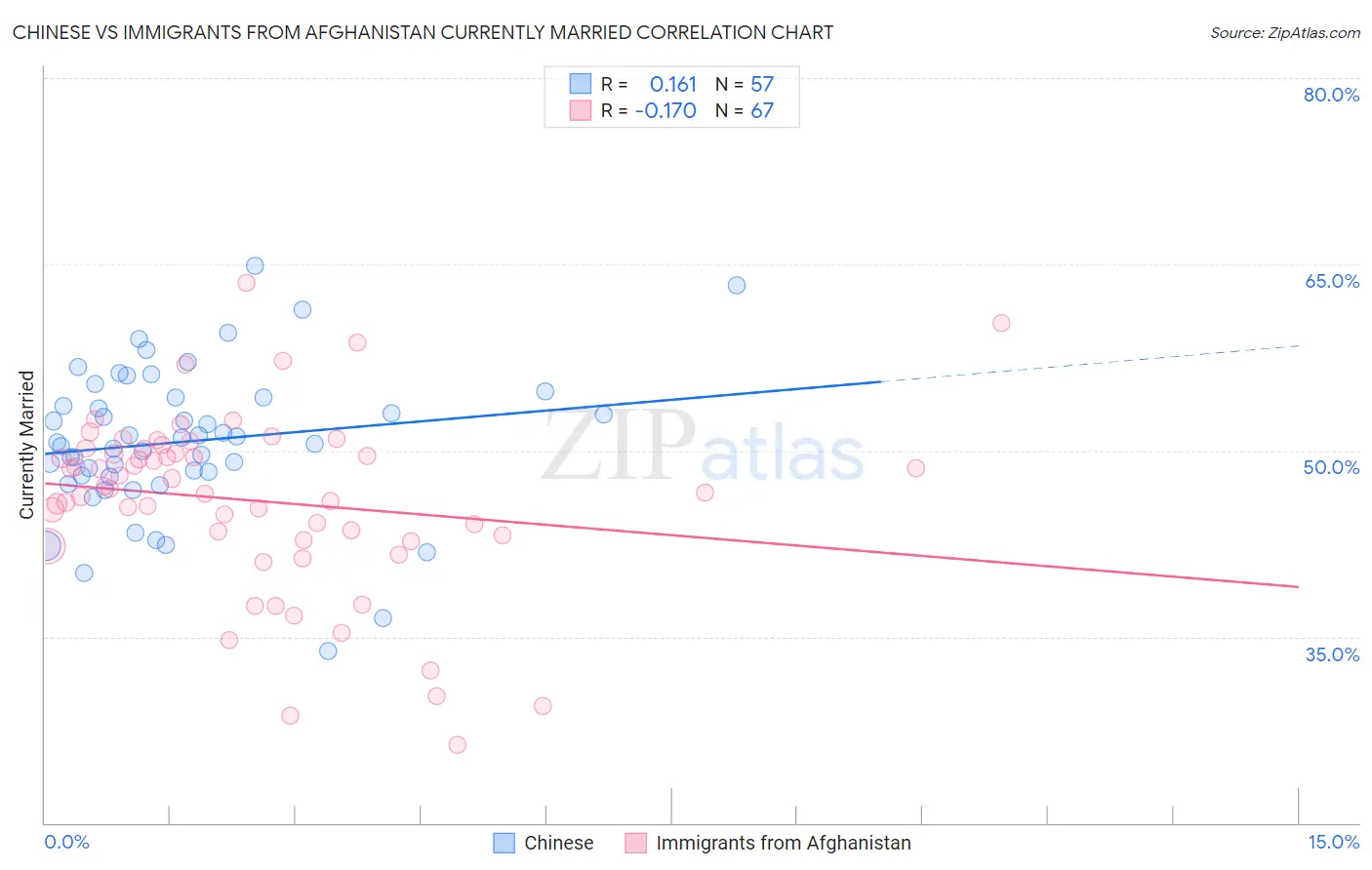 Chinese vs Immigrants from Afghanistan Currently Married
