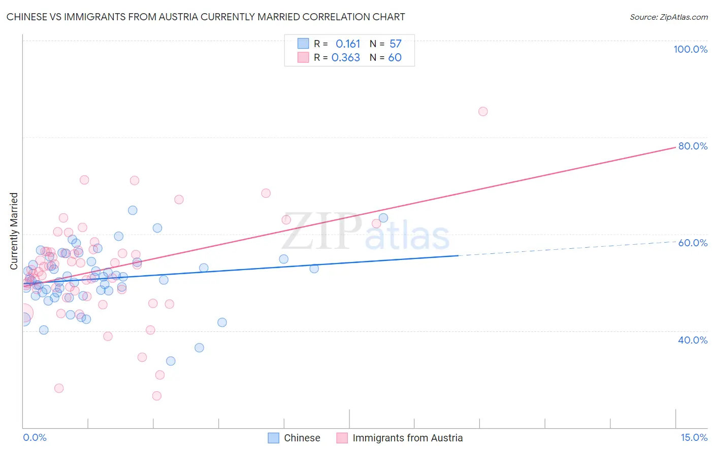 Chinese vs Immigrants from Austria Currently Married