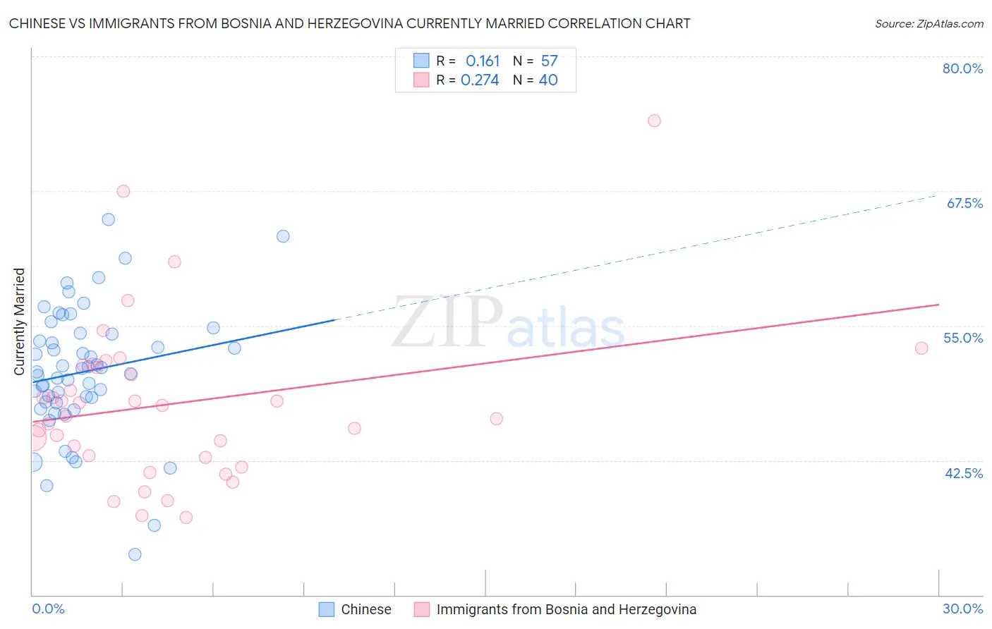Chinese vs Immigrants from Bosnia and Herzegovina Currently Married