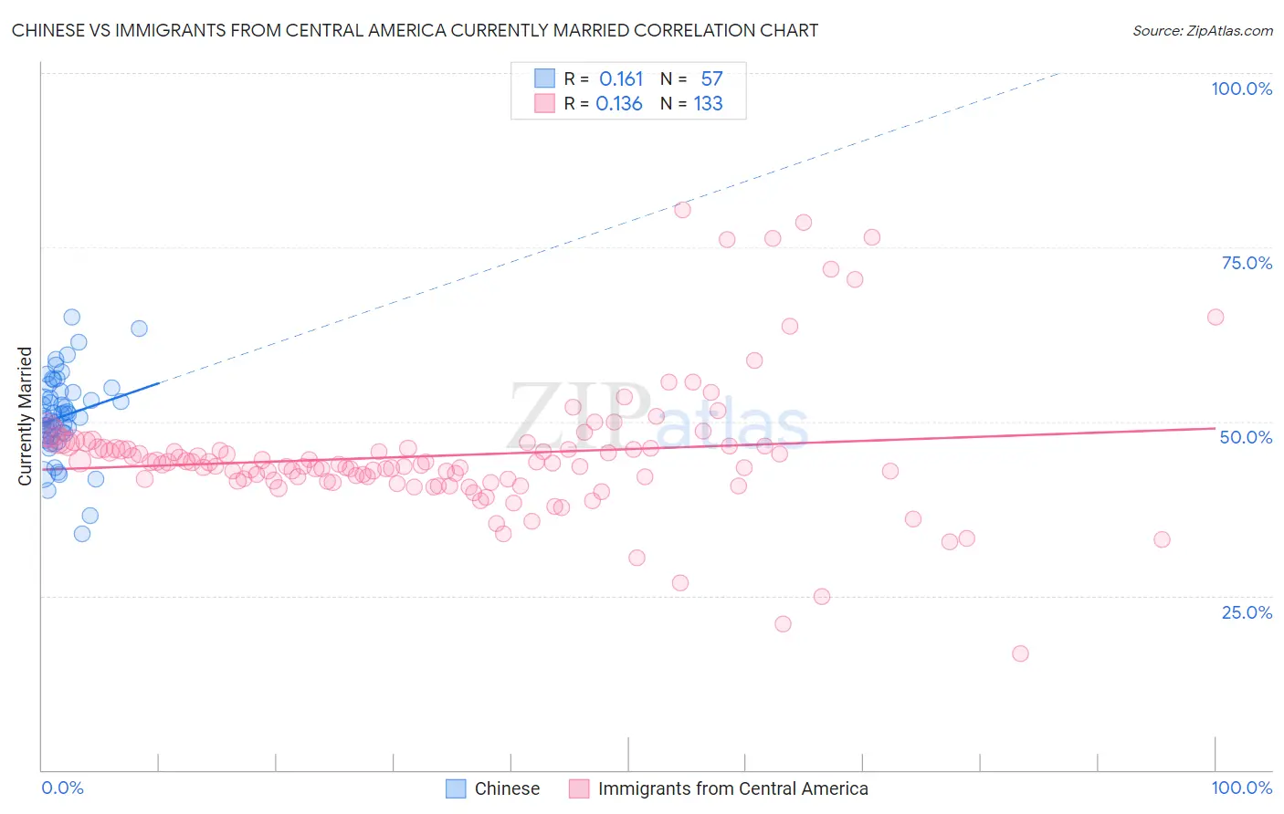 Chinese vs Immigrants from Central America Currently Married
