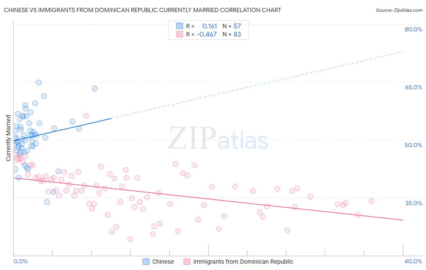 Chinese vs Immigrants from Dominican Republic Currently Married