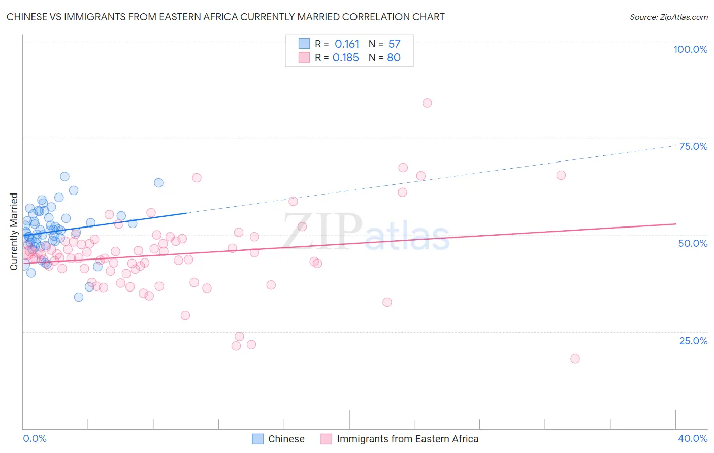 Chinese vs Immigrants from Eastern Africa Currently Married