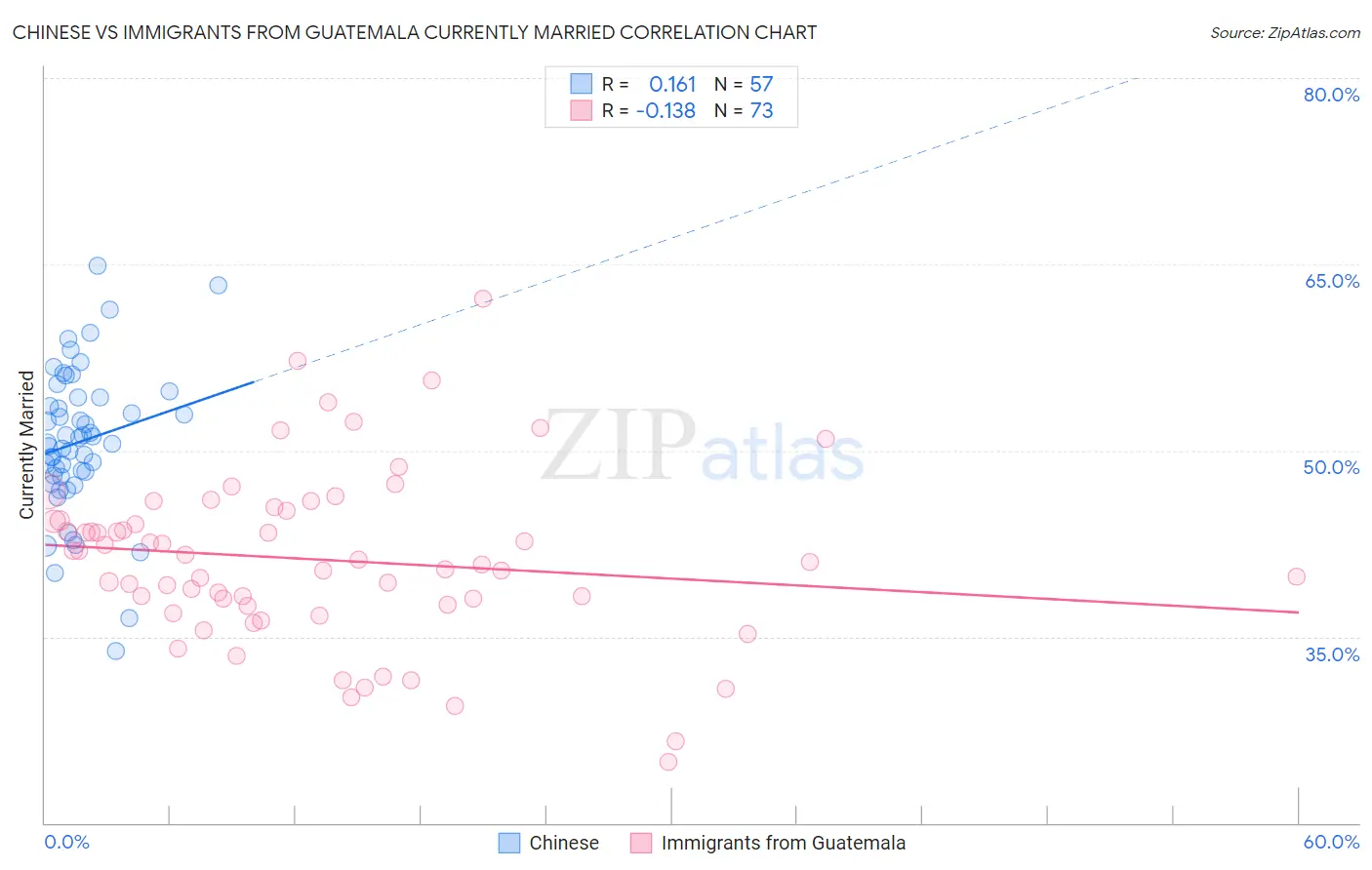 Chinese vs Immigrants from Guatemala Currently Married