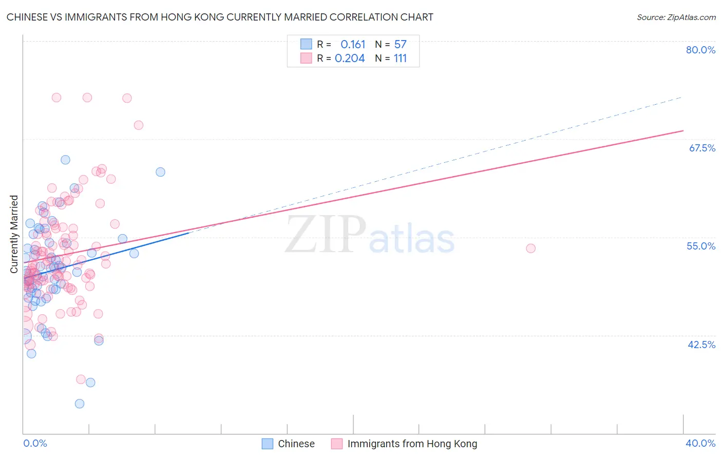 Chinese vs Immigrants from Hong Kong Currently Married