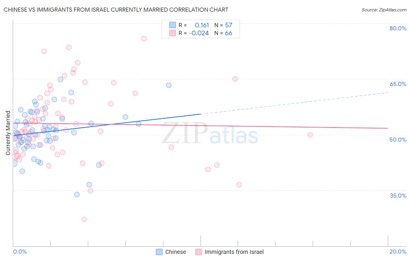 Chinese vs Immigrants from Israel Currently Married