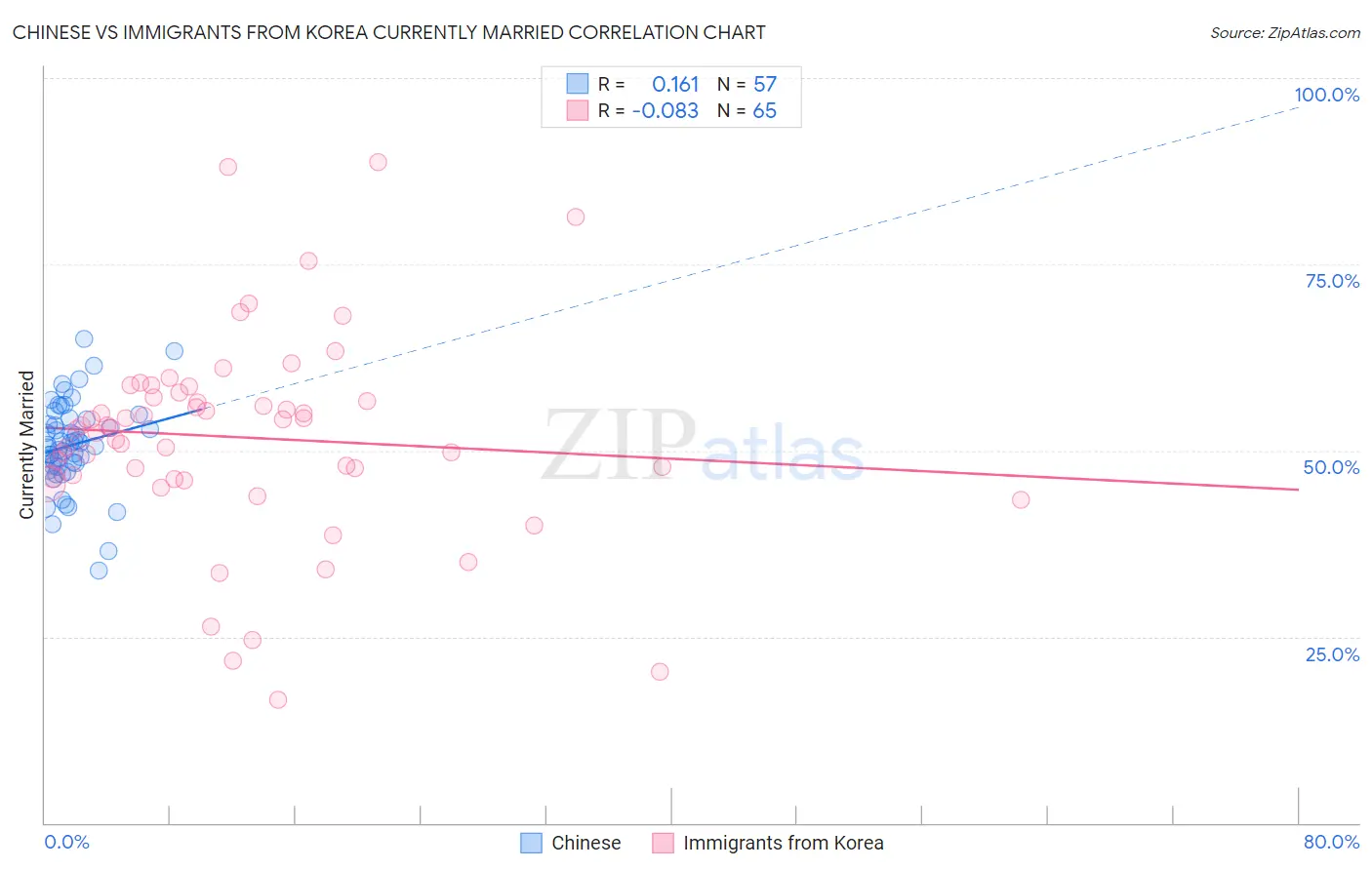 Chinese vs Immigrants from Korea Currently Married