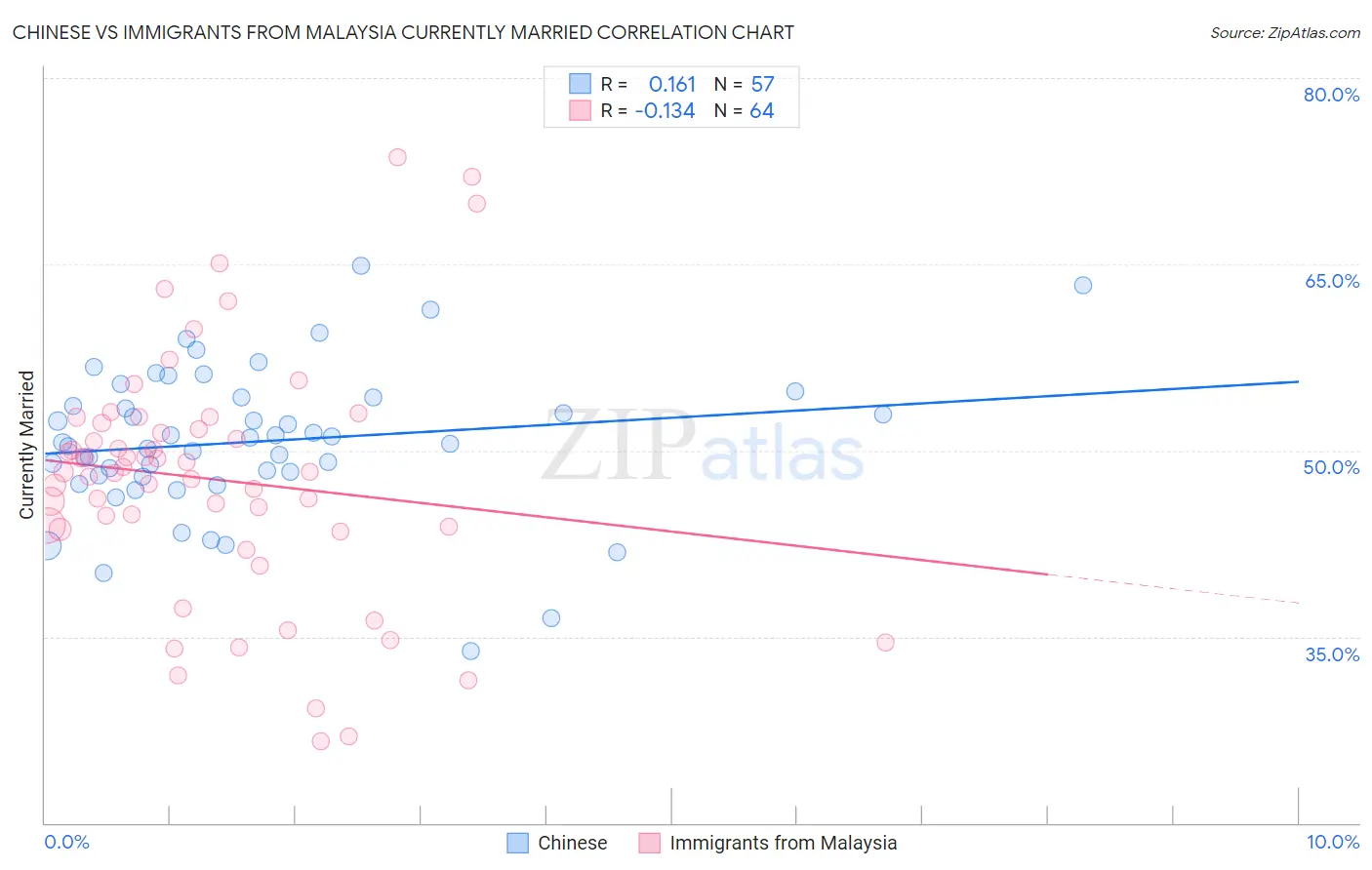 Chinese vs Immigrants from Malaysia Currently Married