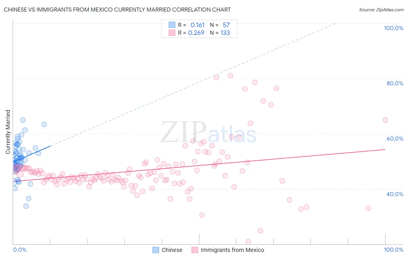 Chinese vs Immigrants from Mexico Currently Married