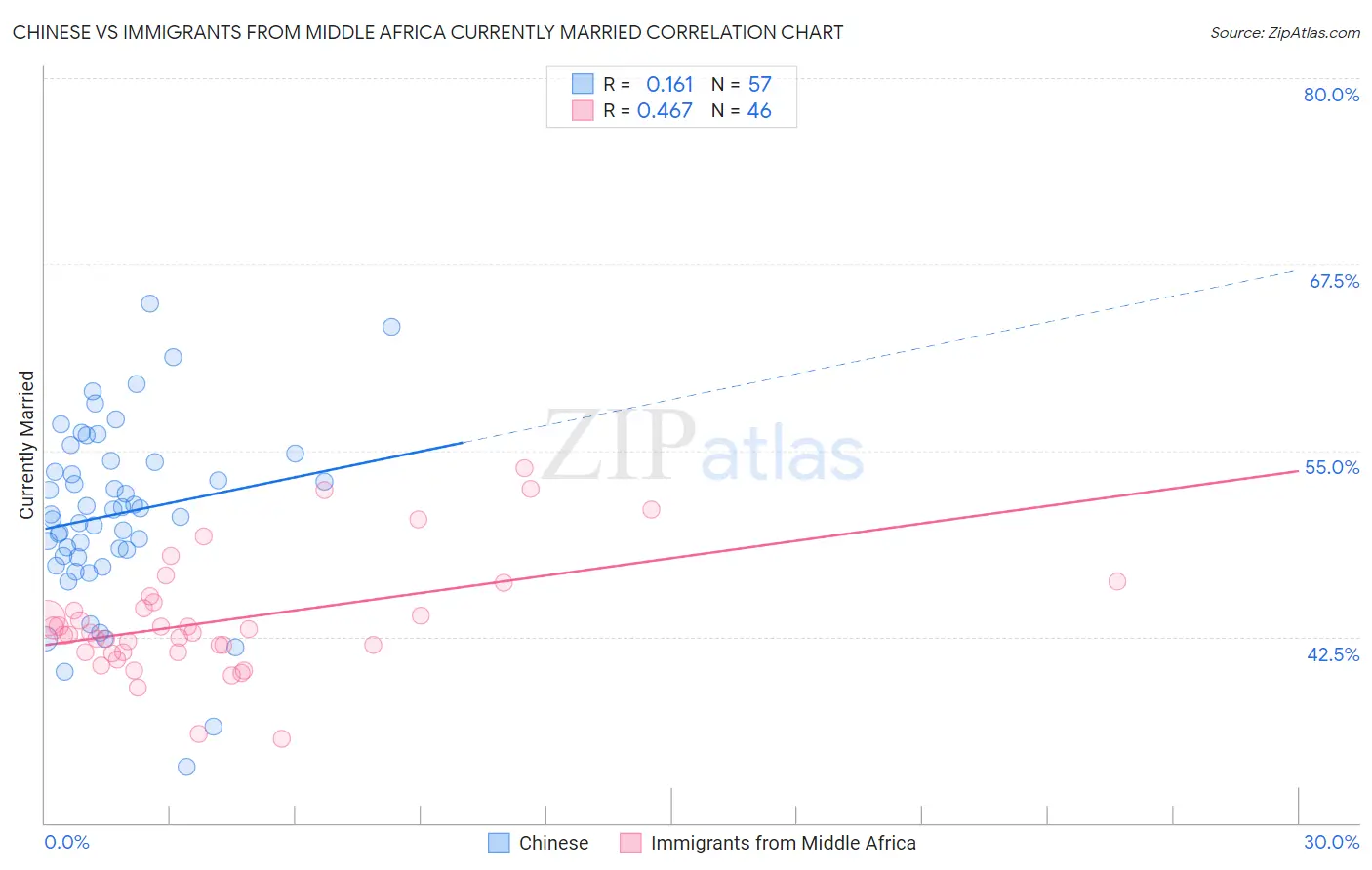 Chinese vs Immigrants from Middle Africa Currently Married