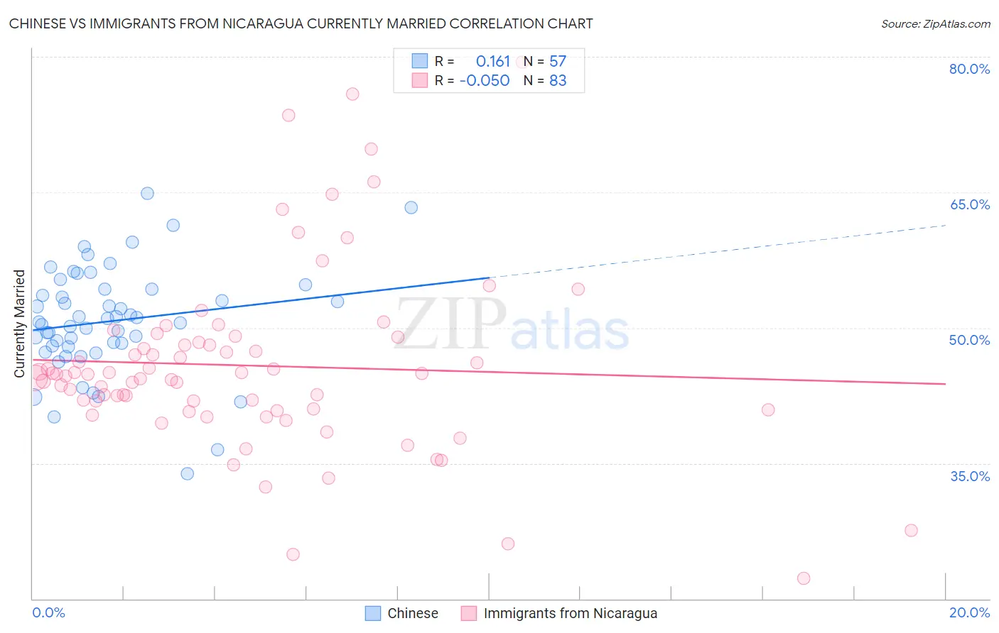 Chinese vs Immigrants from Nicaragua Currently Married