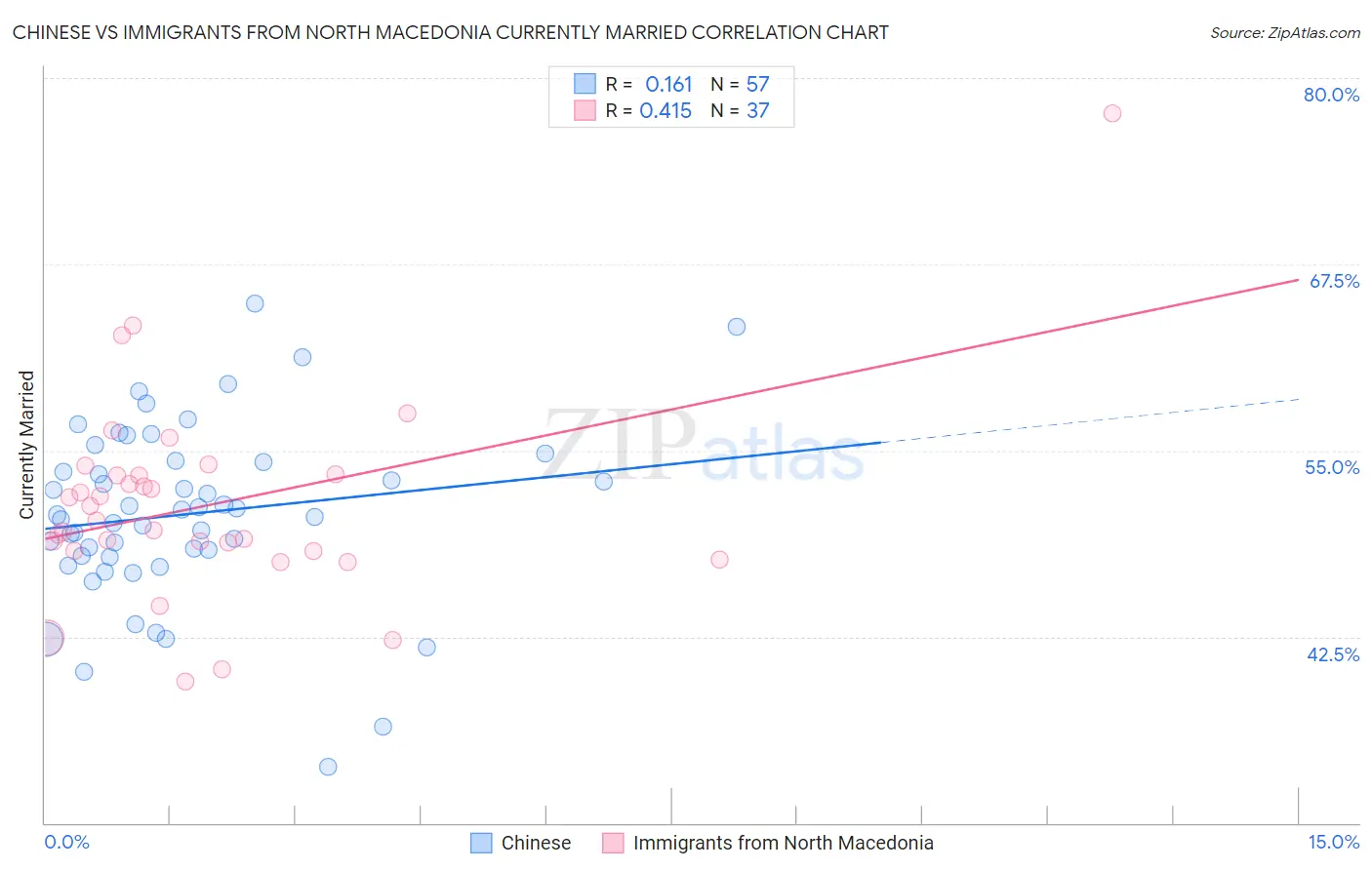Chinese vs Immigrants from North Macedonia Currently Married