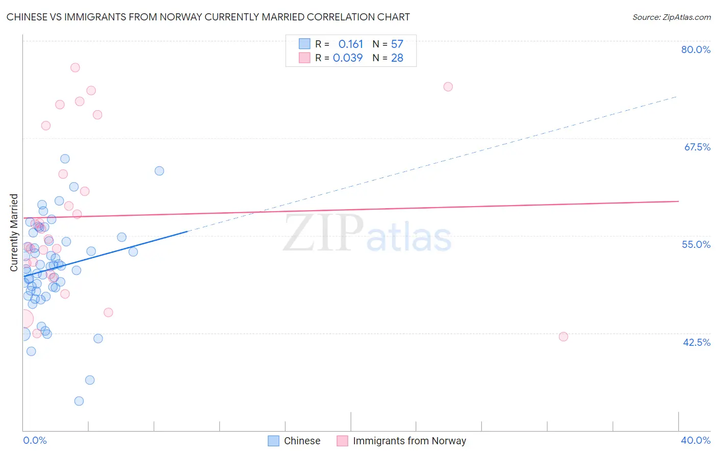 Chinese vs Immigrants from Norway Currently Married