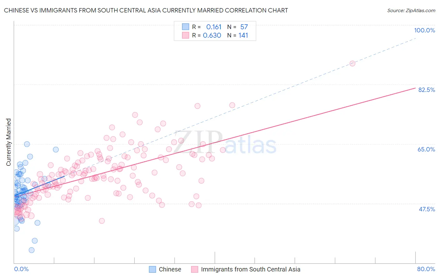 Chinese vs Immigrants from South Central Asia Currently Married
