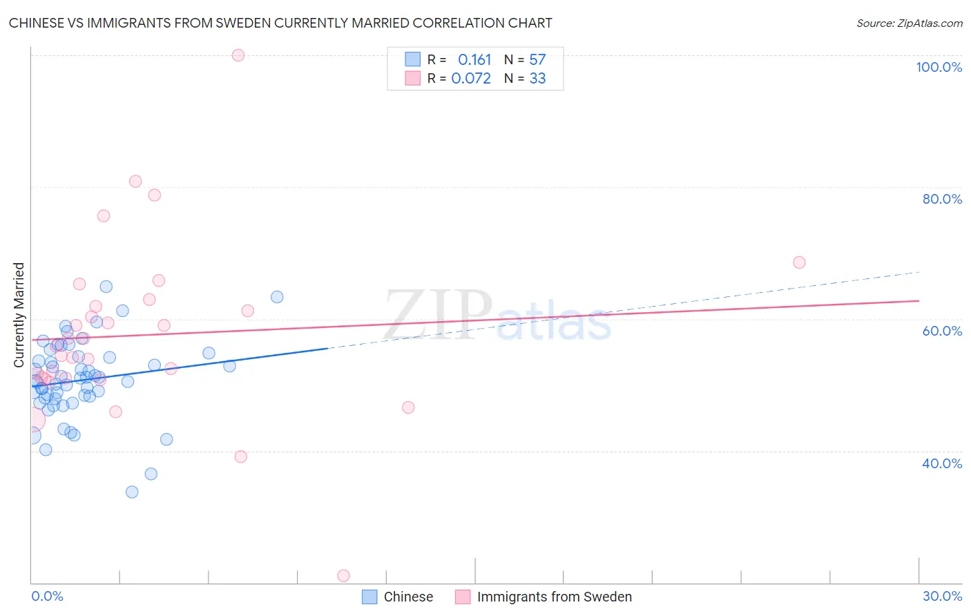 Chinese vs Immigrants from Sweden Currently Married