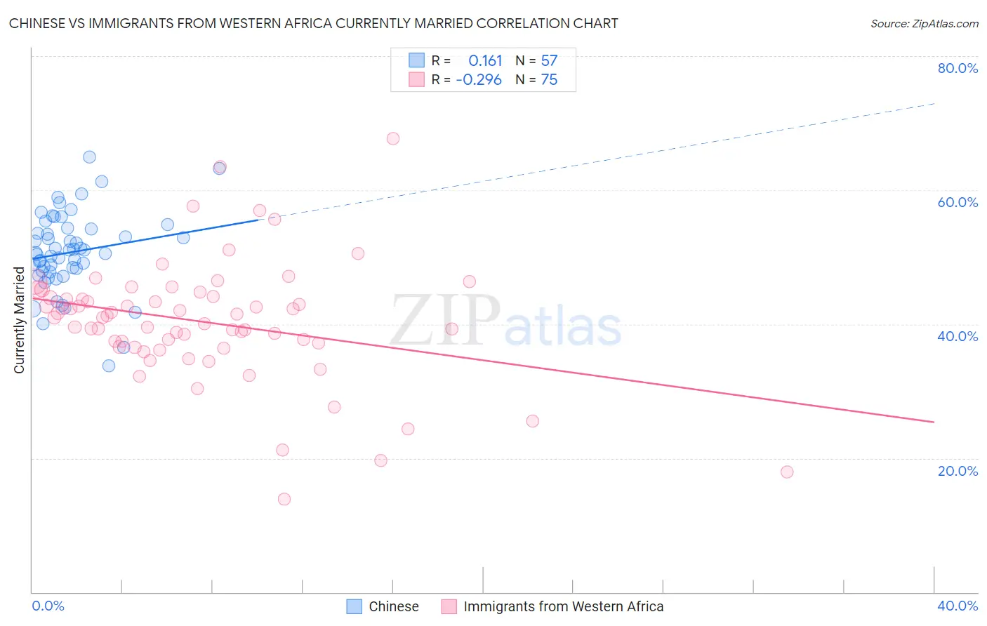 Chinese vs Immigrants from Western Africa Currently Married