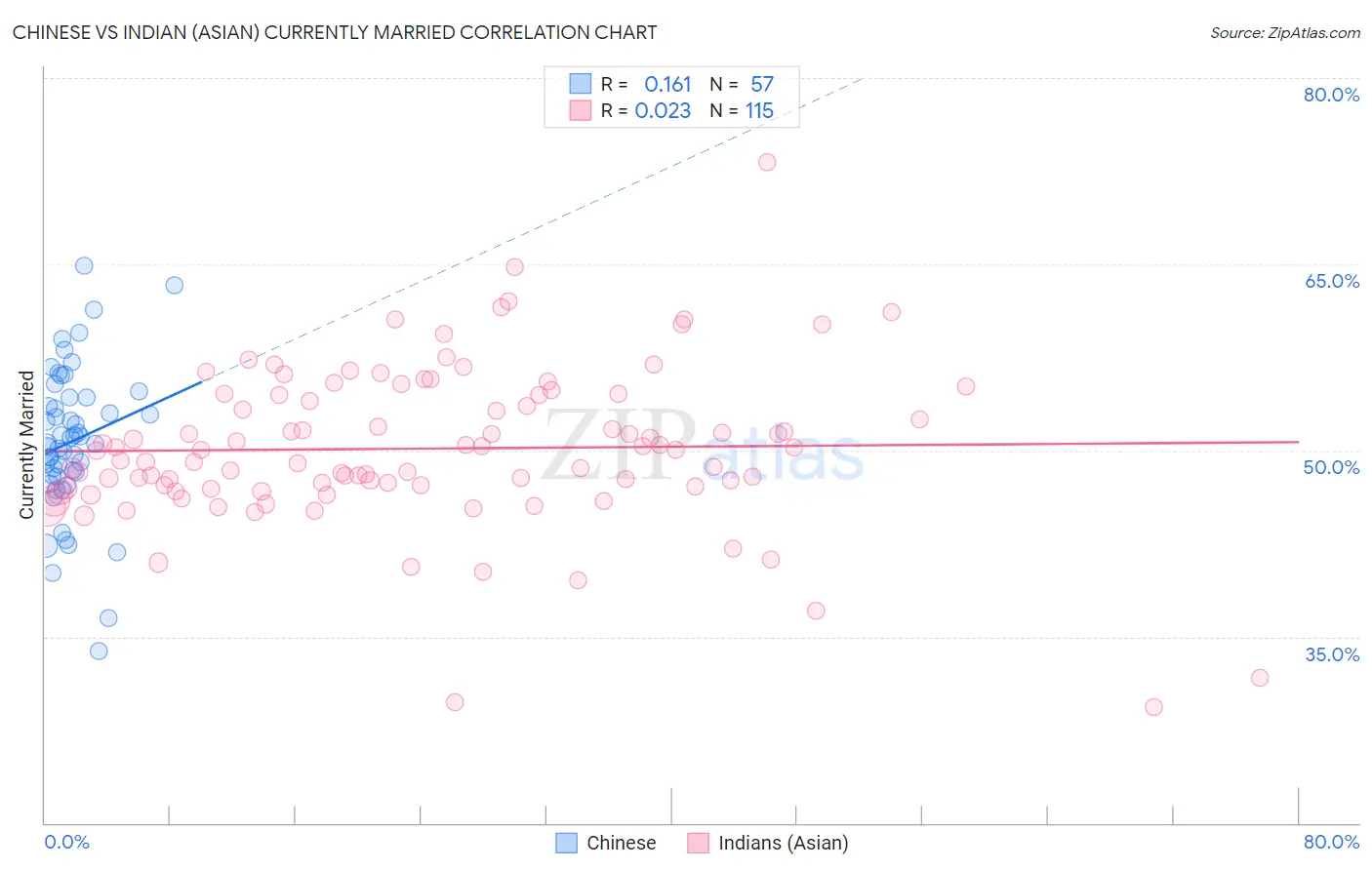 Chinese vs Indian (Asian) Currently Married